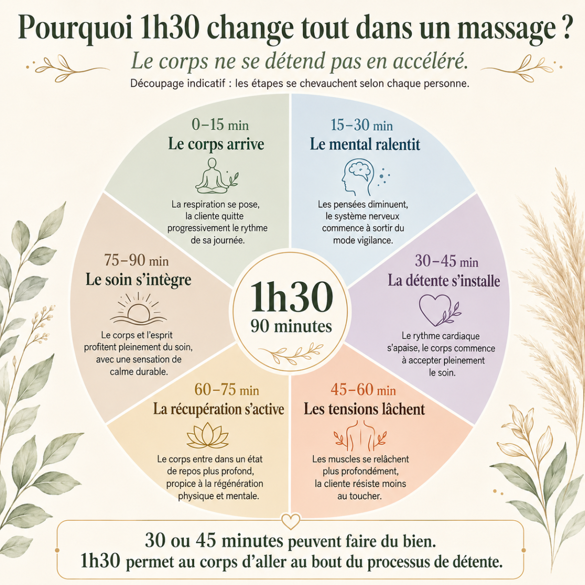 Pourquoi proposer 1h30 de massage au lieu d'1h - Naturelia vous répond en toute franchise